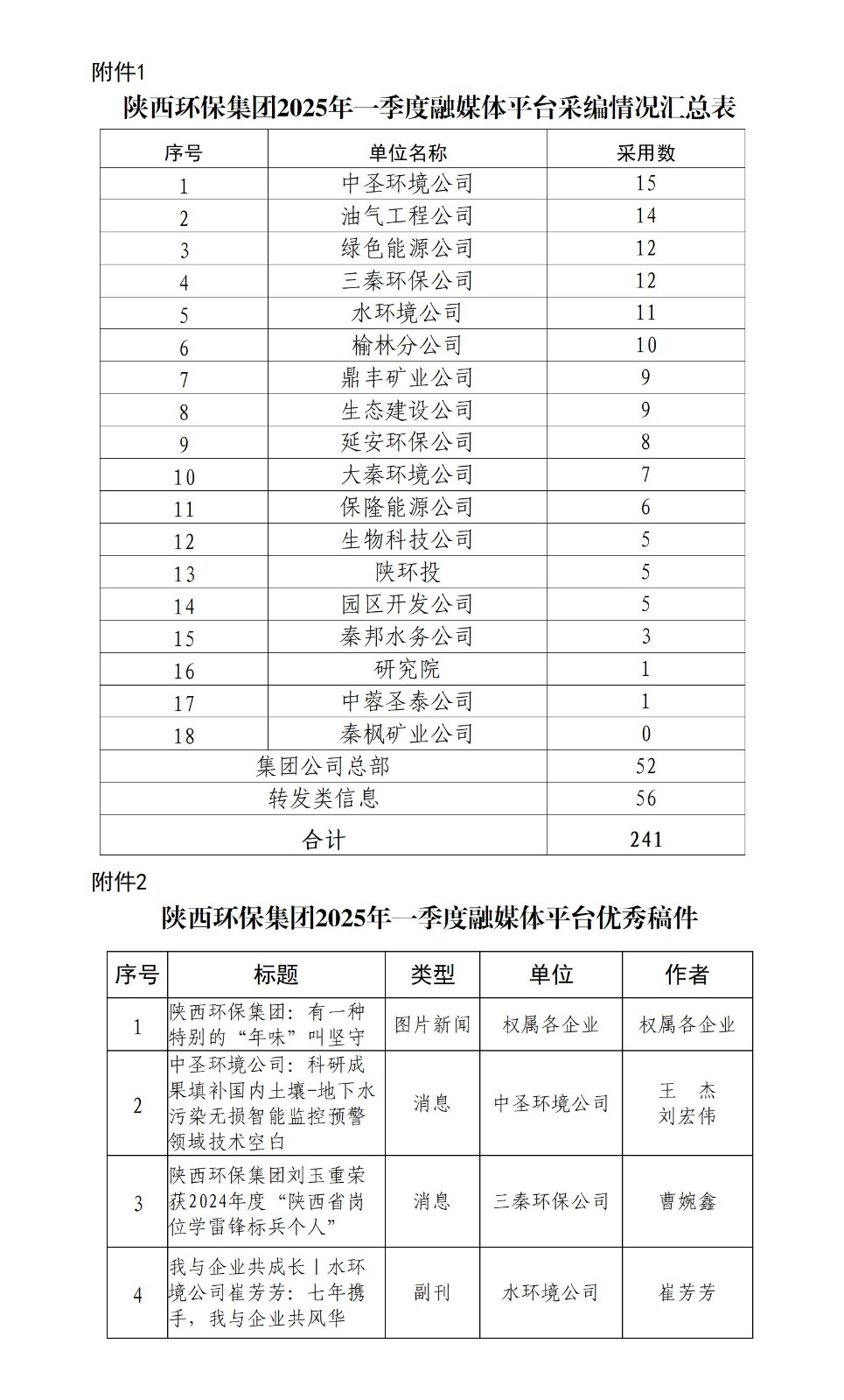 關于2025年一季度集團公司融媒體平臺稿件采用及優(yōu)秀稿件評選情況的通報_01.jpg
